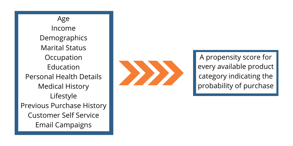 Data Science Series Part 3: Different ways to target the right customers in the insurance industry