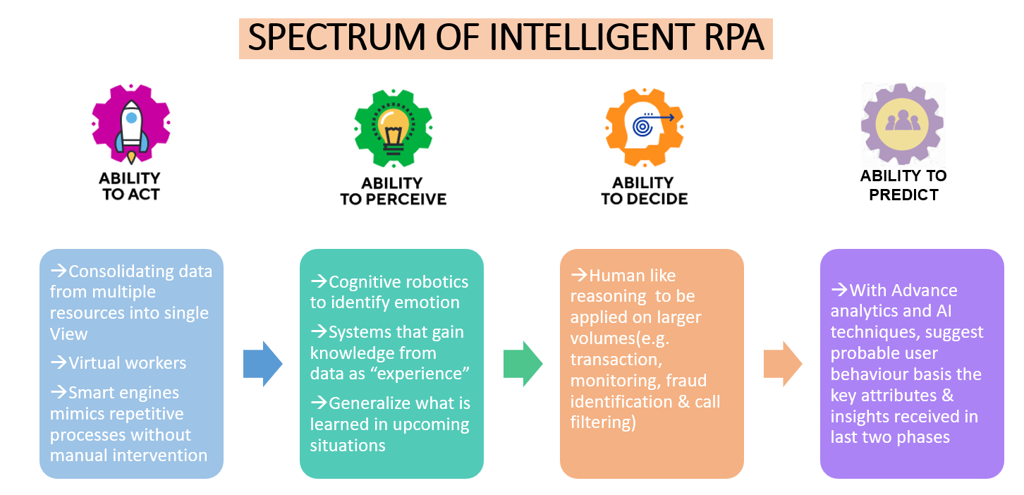 Spectrum of Intelligent RPA